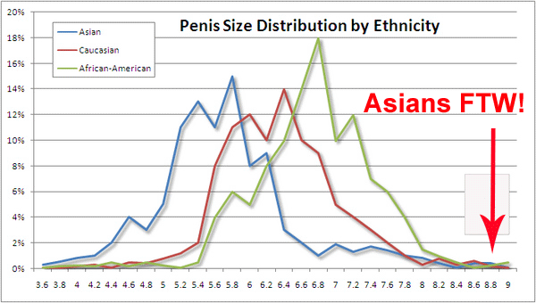 Asian penile size